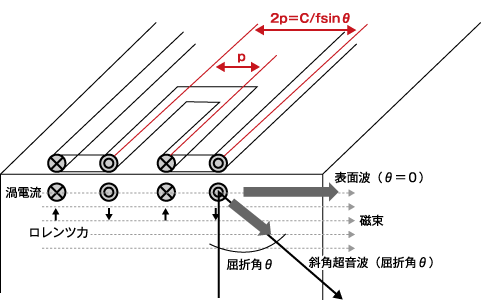 EMATによる斜角超音波の送信原理